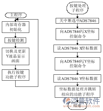  建筑預(yù)算軟件執(zhí)行流程