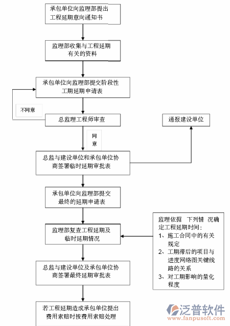 建筑工程成本管理軟件流程圖