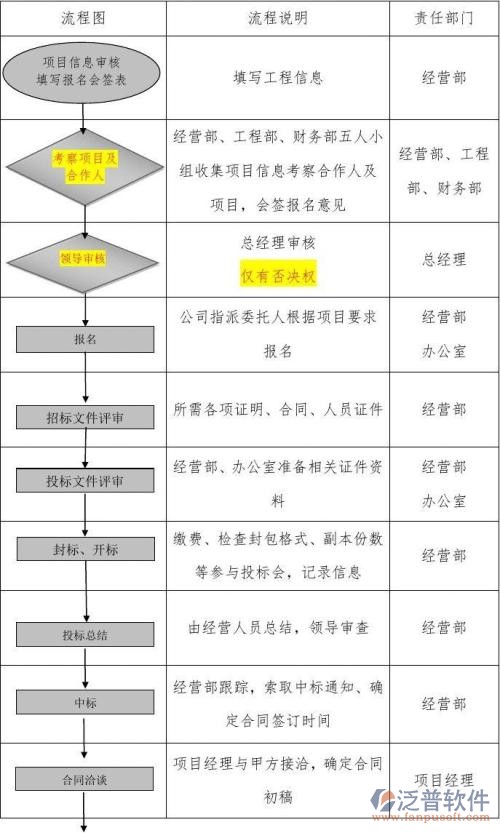 施工公司管理系統(tǒng)流程說明圖