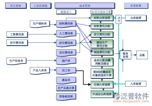 工程核算管理軟件流程圖