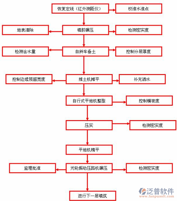 道路施工管理系統(tǒng)工作流程圖