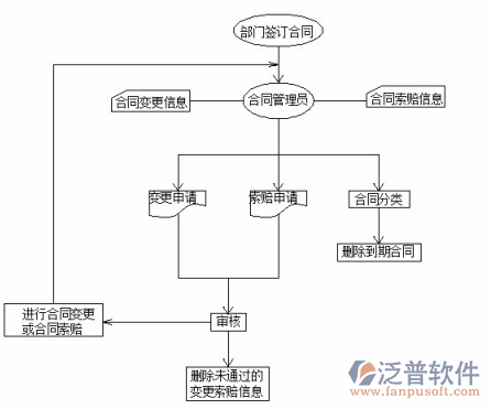 工程管理合同管理示意圖