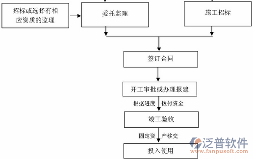 研發(fā)項目管理系統(tǒng)流程圖