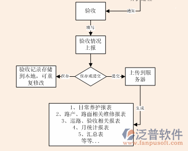 公路養(yǎng)護(hù)管理信息系統(tǒng)驗(yàn)收?qǐng)D