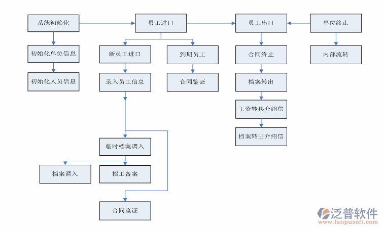 勞務(wù)考勤管理系統(tǒng)使用流程