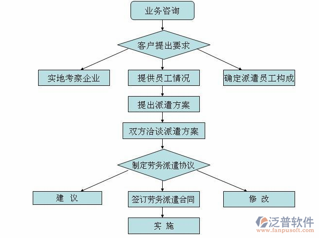 工地勞務(wù)管理系統(tǒng)使用流程