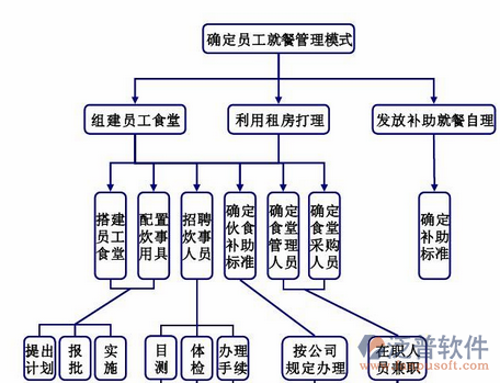 綜合項目管理信息系統(tǒng)管理模式圖