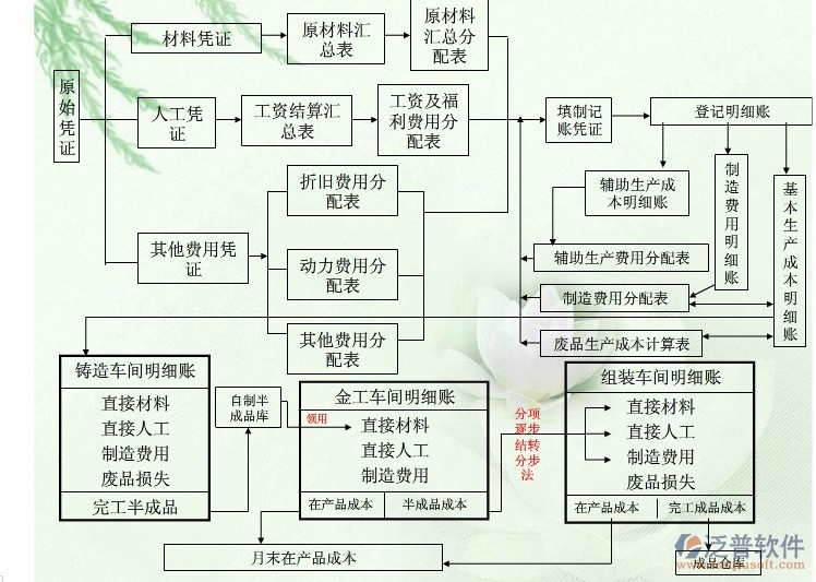 施工成本軟件業(yè)務(wù)處理流程圖