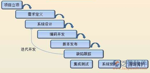 軟件項(xiàng)目管理開(kāi)發(fā)過(guò)程示意圖