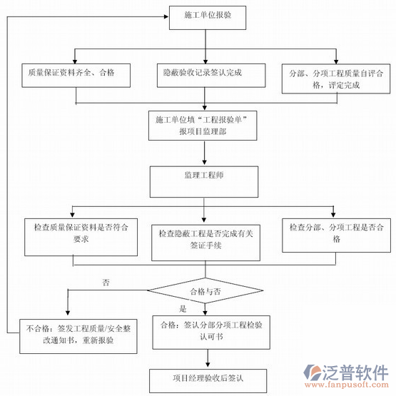 項(xiàng)目管理小軟件運(yùn)轉(zhuǎn)作業(yè)流程圖