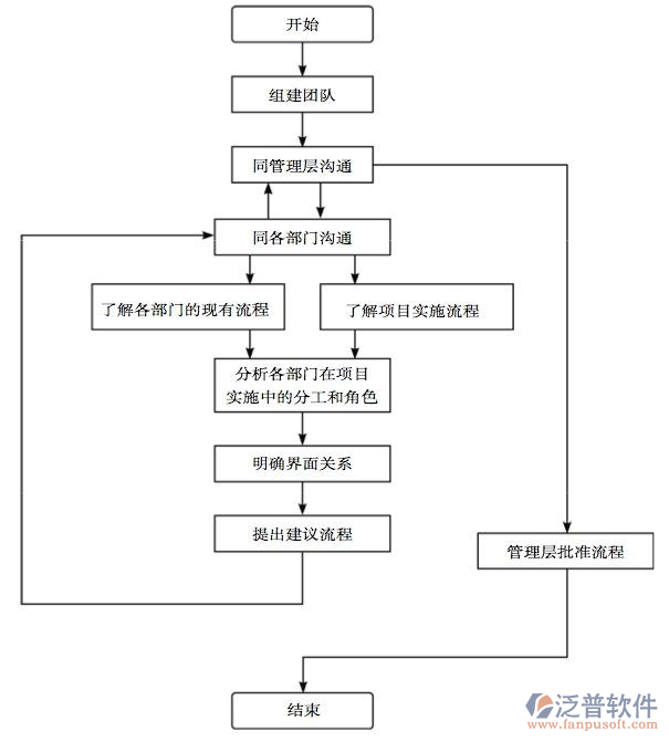 工程項(xiàng)目管理系統(tǒng)開(kāi)發(fā)設(shè)計(jì)流程圖