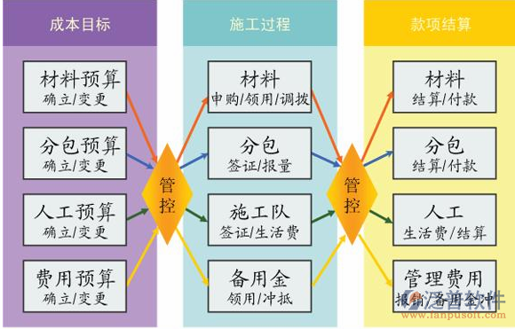 項目管理軟件成本管理示意圖