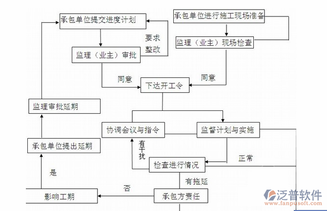 大型建筑企業(yè)管理組織流程圖