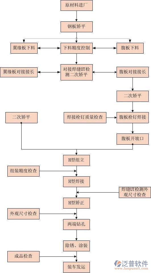 土木工程管理系統(tǒng)的過程圖