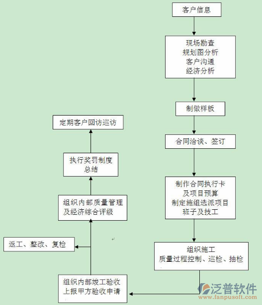 項目研發(fā)管理系統(tǒng)思路圖