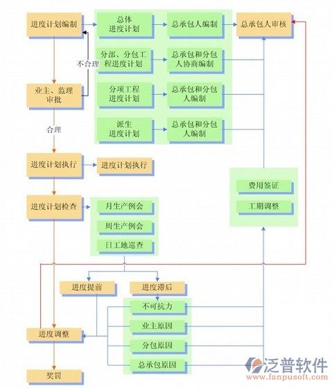 重慶建筑資料管理軟件流程圖