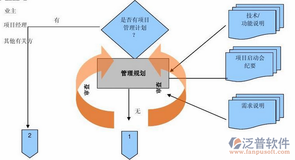 項目管理軟件培訓流程示意圖