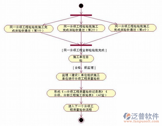 項(xiàng)目管理實(shí)施規(guī)劃設(shè)計(jì)流程圖