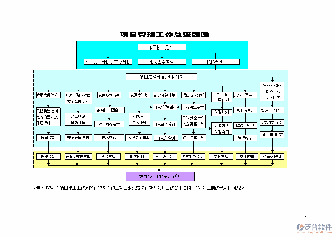 免費(fèi)項(xiàng)目流程管理軟件的流程示意圖