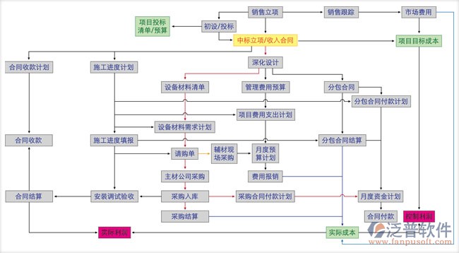 項目管理進度計劃軟件結構圖