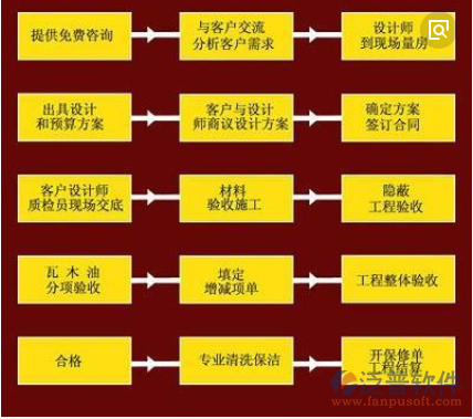 工程項目裝飾行業(yè)管理系統(tǒng)所提供解決方案流程圖