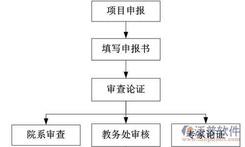 項目管理培訓審批過程示意圖