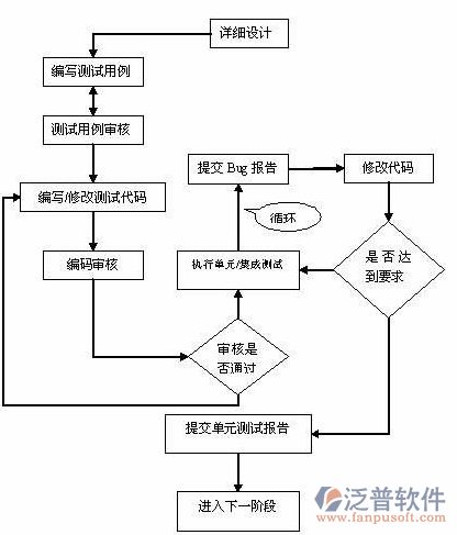 物資管理系統(tǒng)方案設計流程圖