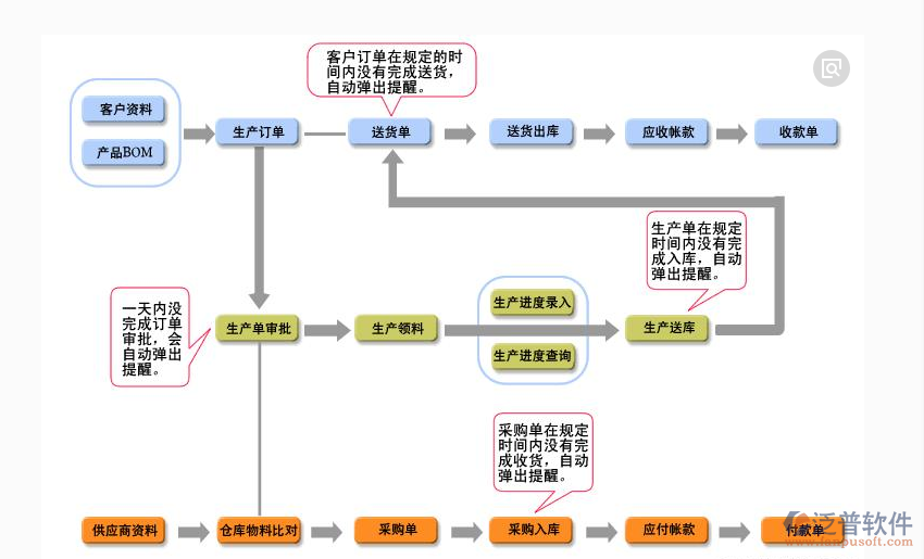 工程項目管理系統(tǒng)帶來優(yōu)勢示意圖