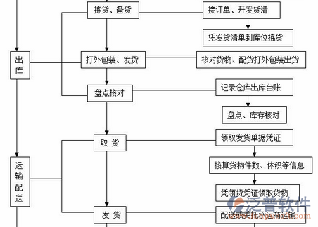 消防工程系統(tǒng)對物資管理的過程圖