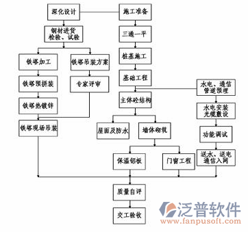 項(xiàng)目工程控制軟件設(shè)計(jì)圖