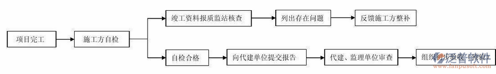 工程人員培訓流程示意圖