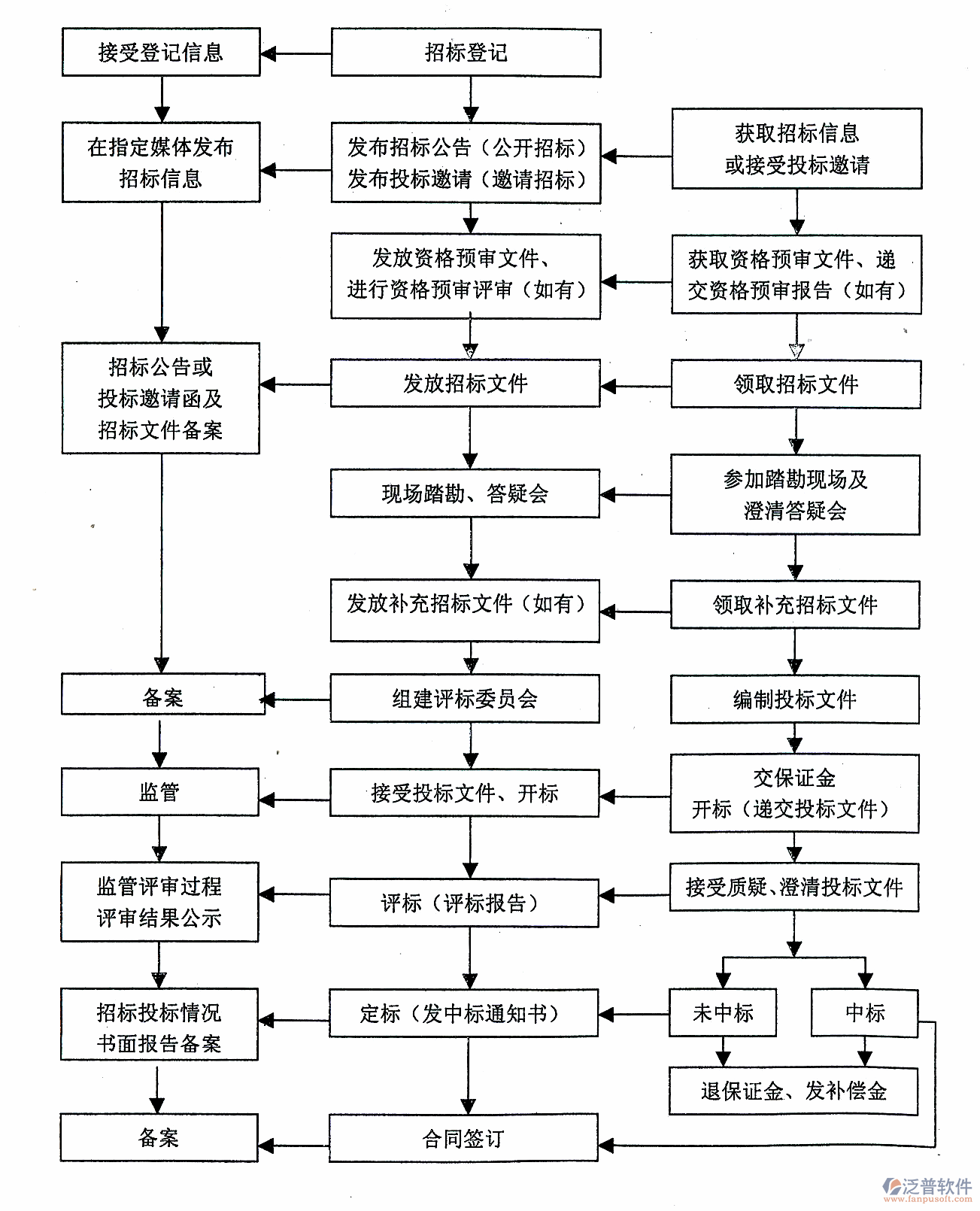 綜合項(xiàng)目管理軟件流程圖