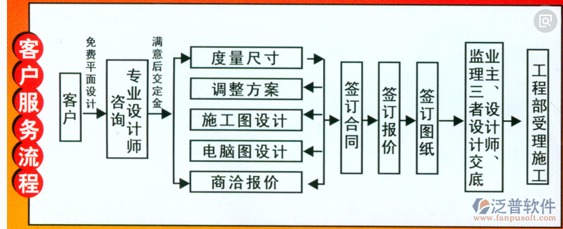 裝修項目管理軟件的客戶服務流程