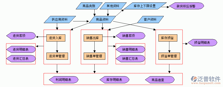 裝飾項目管理業(yè)務(wù)流程示意圖