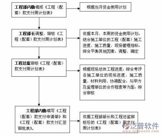 項目實施管理軟件內(nèi)部流程圖