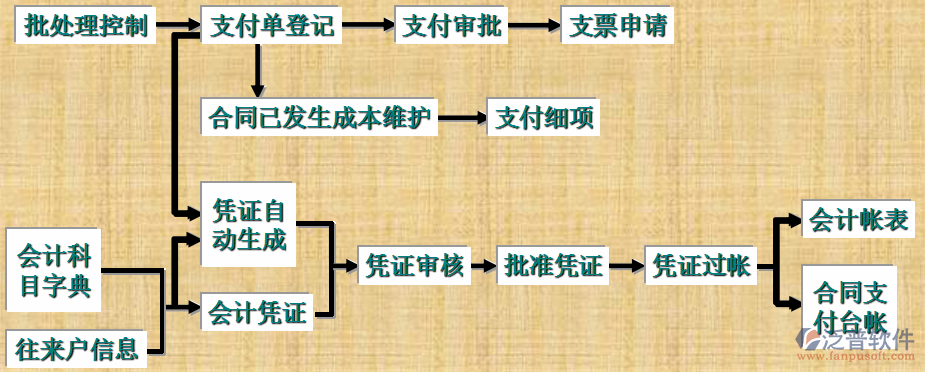 工程項(xiàng)目管理培訓(xùn)業(yè)務(wù)流程圖