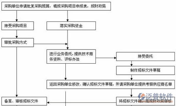 項目軟件實用流程示意圖