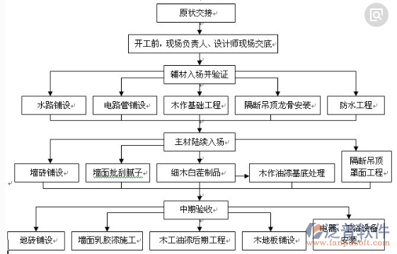 裝修裝飾管理軟件施工準備示意圖