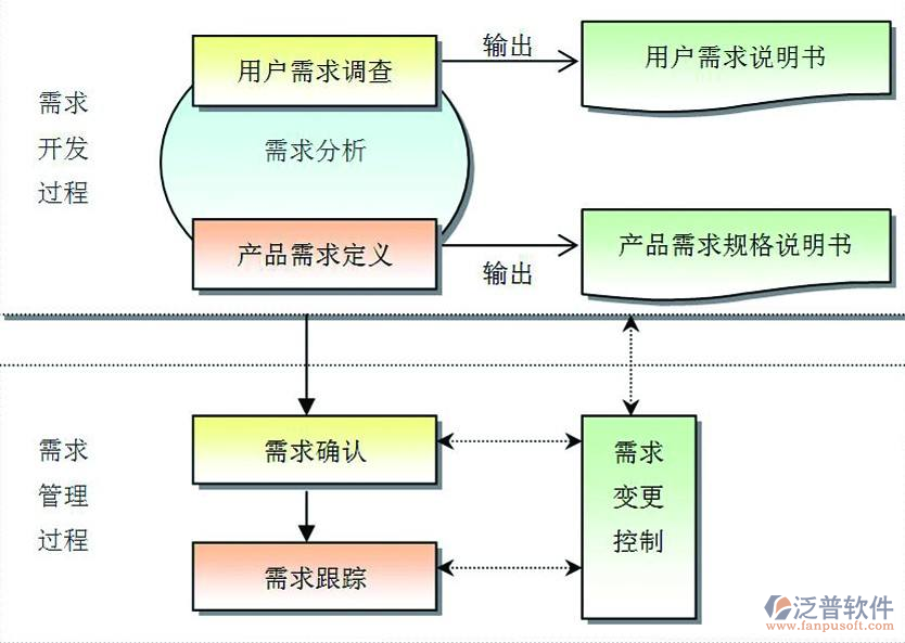 項(xiàng)目軟件管理需求開發(fā)過(guò)程設(shè)計(jì)圖