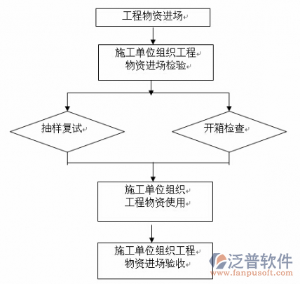 簡(jiǎn)單項(xiàng)目管理軟件設(shè)計(jì)流程圖