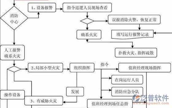 消防工程項(xiàng)目管理軟件流程圖