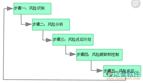 家裝公司管理施工風(fēng)險管理示意圖