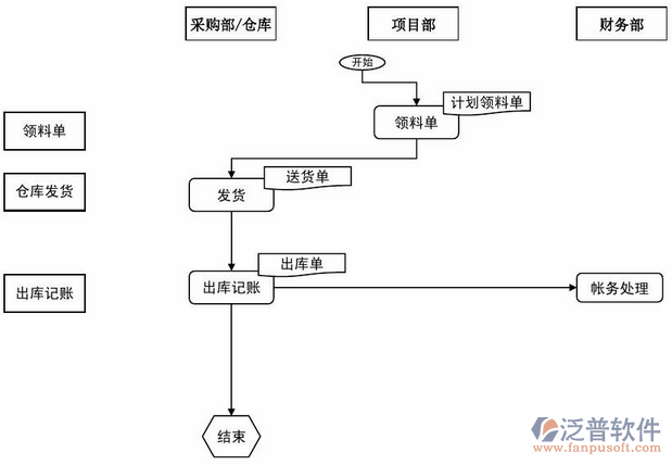 建設(shè)管理模塊培訓(xùn)流程圖