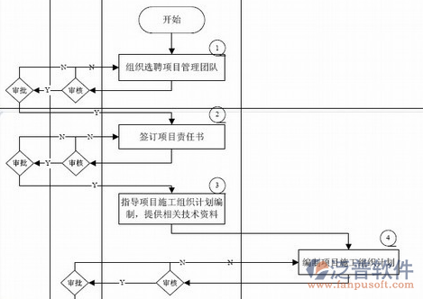 項(xiàng)目管理常用的軟件作業(yè)流程圖