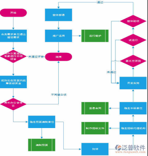 軟件項(xiàng)目文檔管理流程設(shè)計(jì)圖