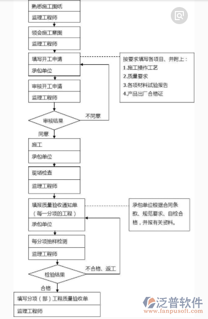 裝飾工程項目管理施工過程圖