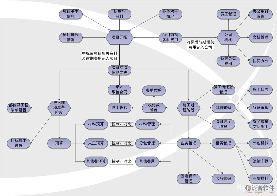 工程項目管理系統破解版流程圖