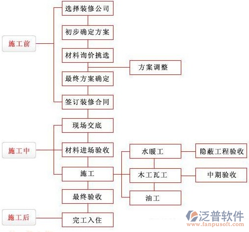 裝飾工程公司管理軟件施工過程圖