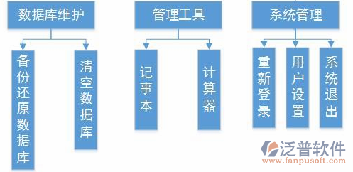 項(xiàng)目監(jiān)管系統(tǒng)模塊結(jié)構(gòu)圖