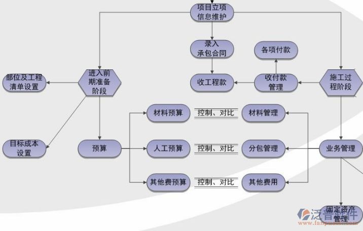 項(xiàng)目管理軟件應(yīng)用模塊流程圖